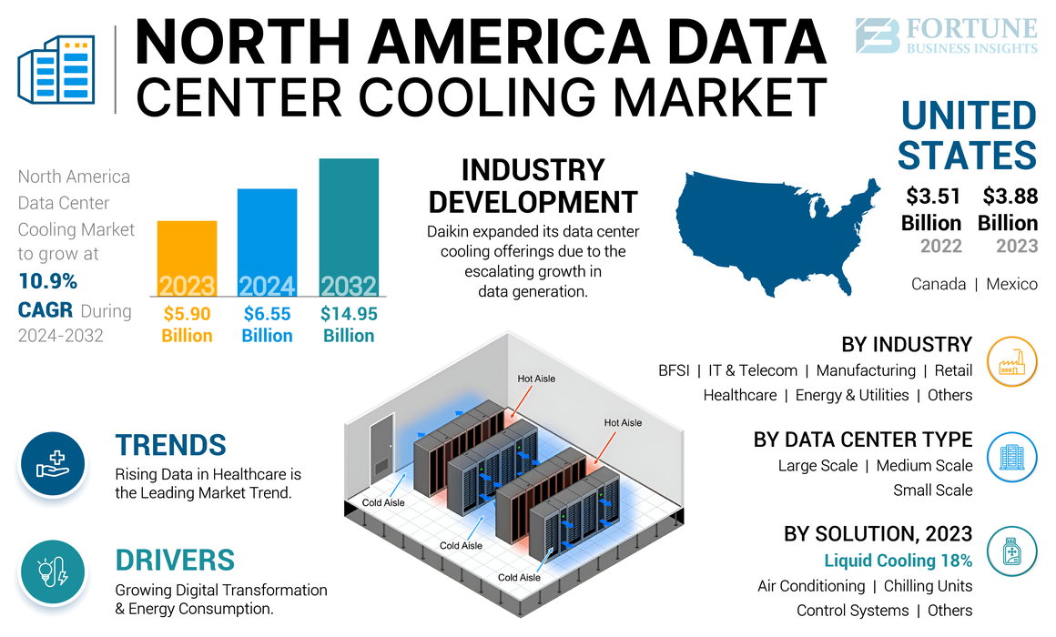 North America Data Center Cooling Market