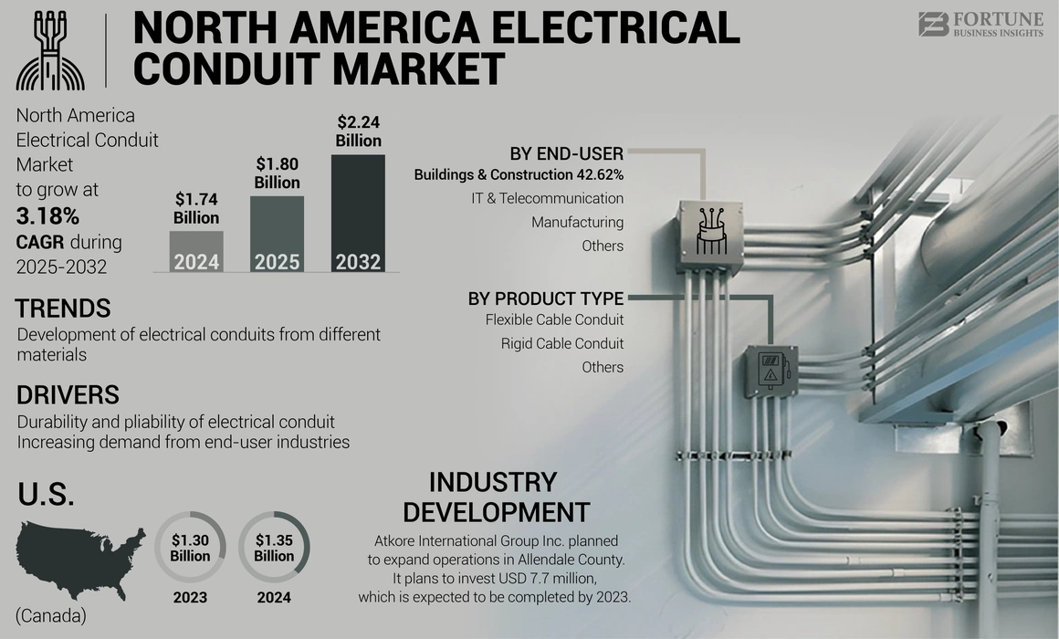 North America Electrical Conduit Market