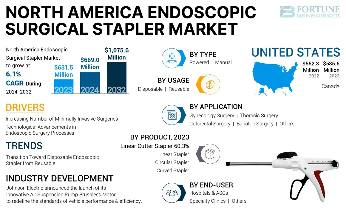 North America Endoscopic Surgical Stapler Markt