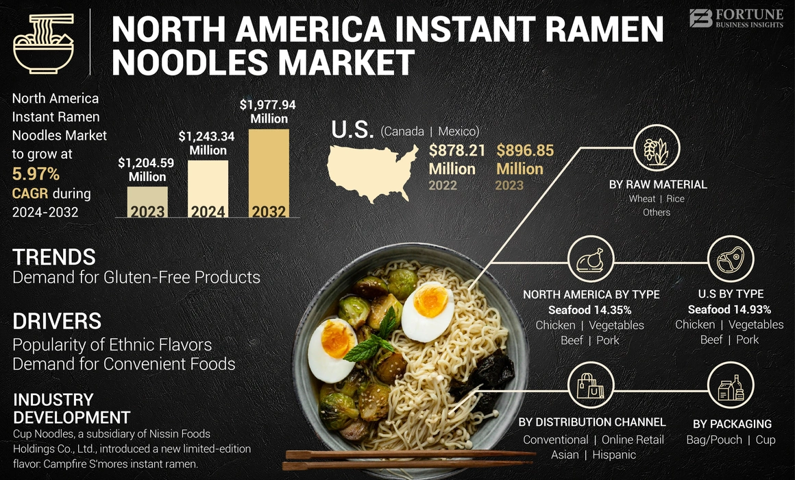 North America Instant Ramen Noodles Market