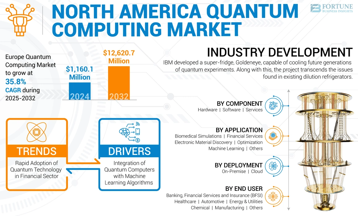 North America Quantum Computing Market Quick Update-01