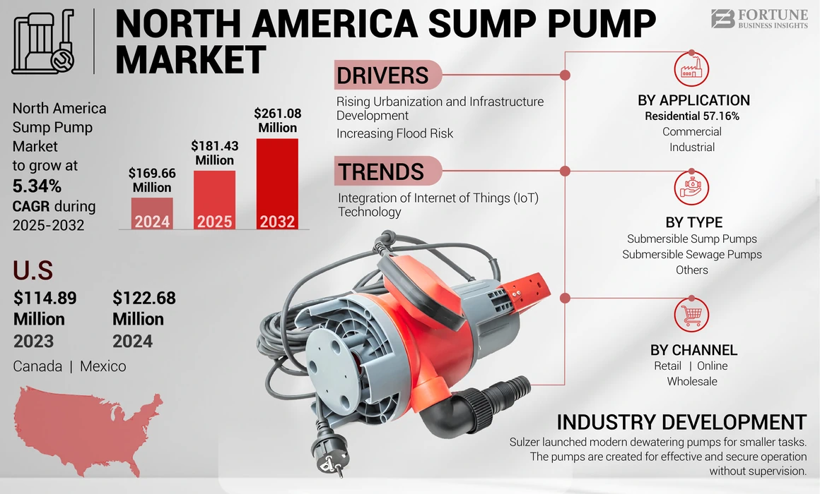 North America Sump Pump Market