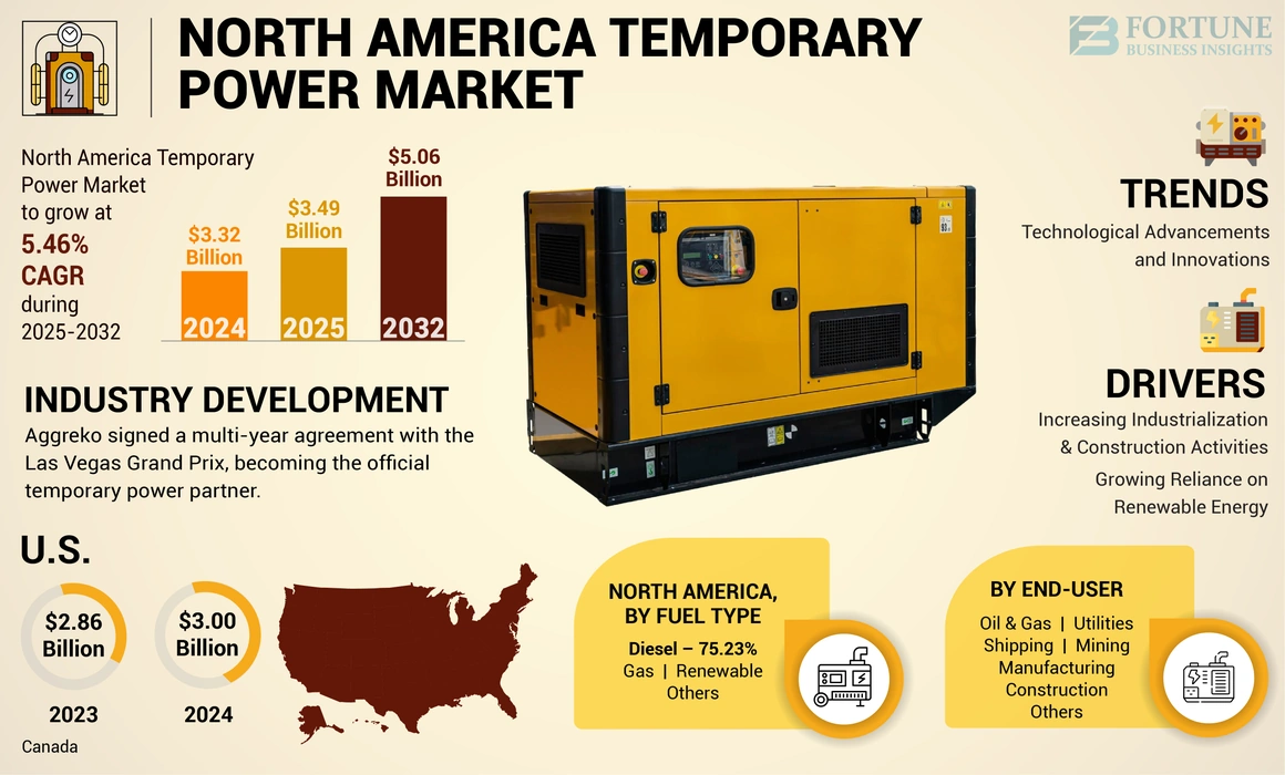 North America Temporary Power Market