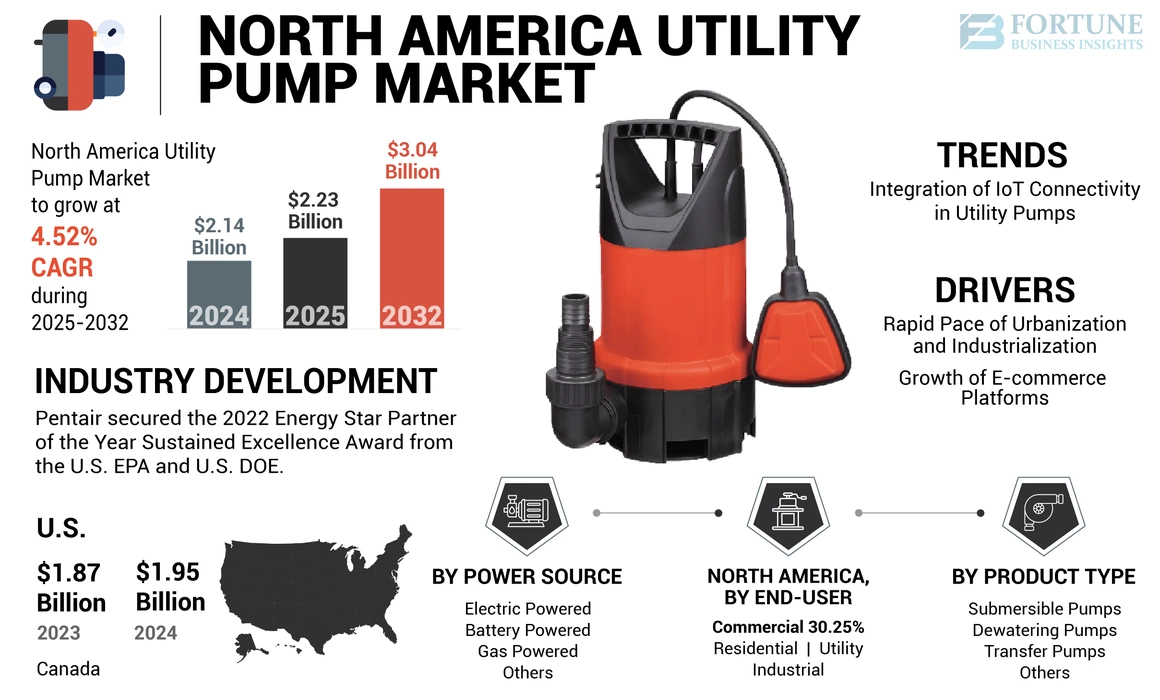 North America Utility Pump Market