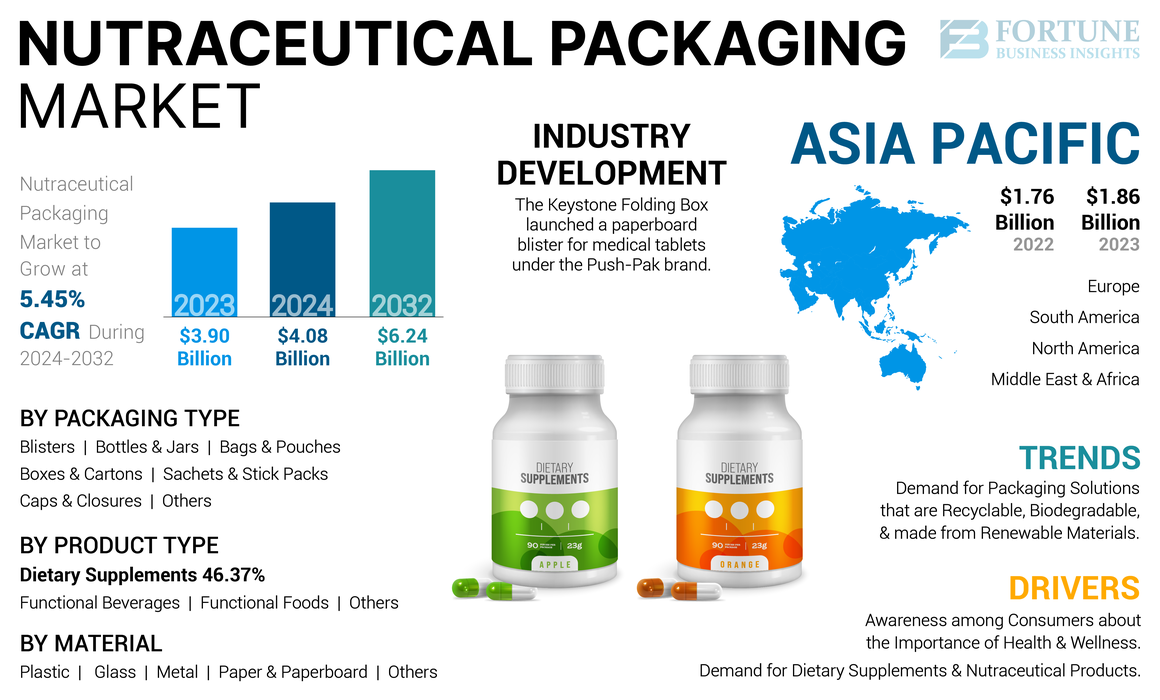 Nutraceutical Packaging Market