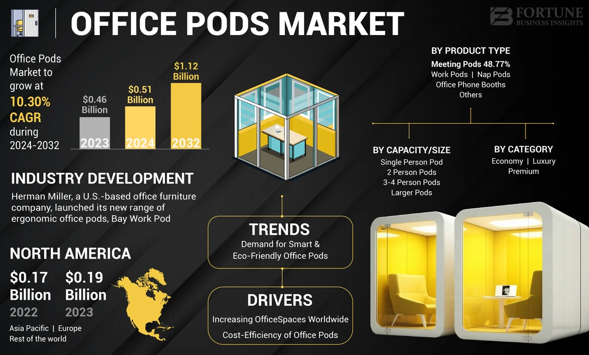 Office Pods Market