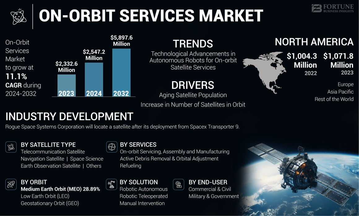 On-Orbit Services Market