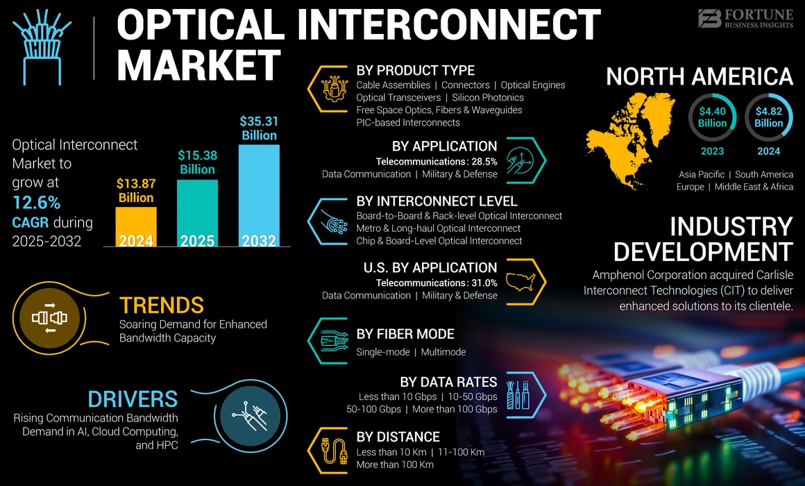 Optical Interconnect Market