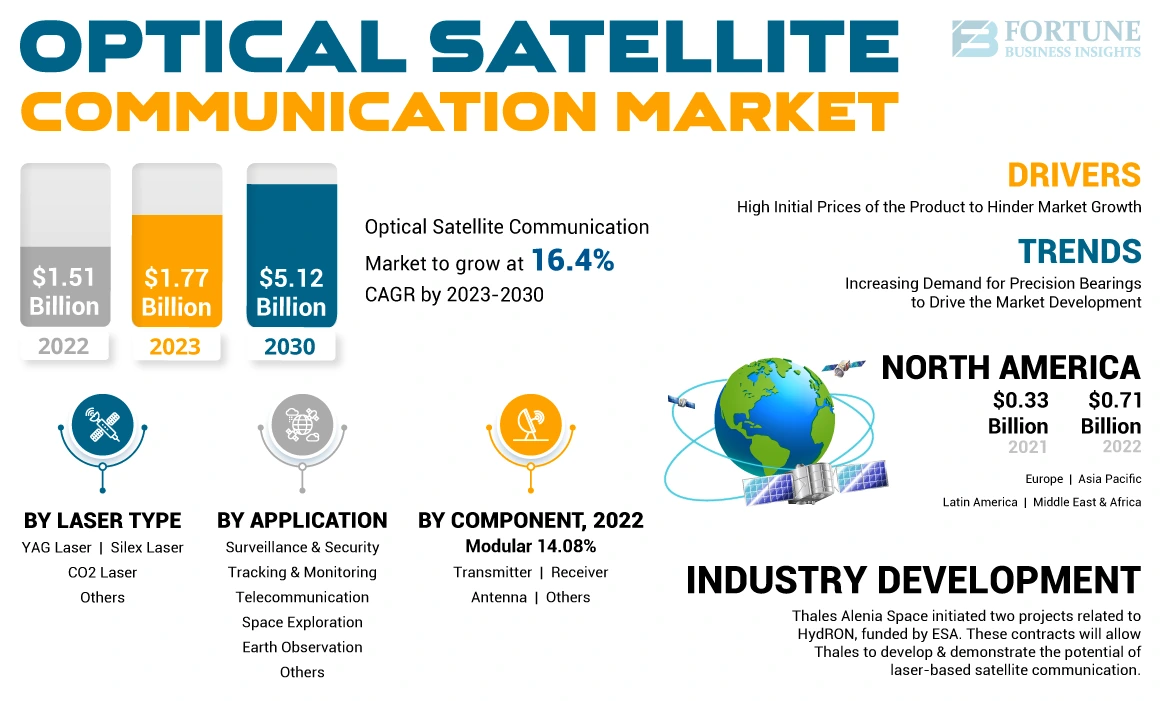 Optical Satellite Communication Market