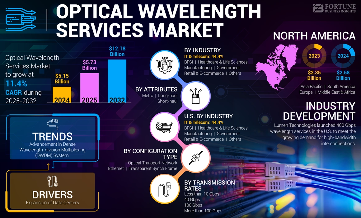 Optical Wavelength Services Market