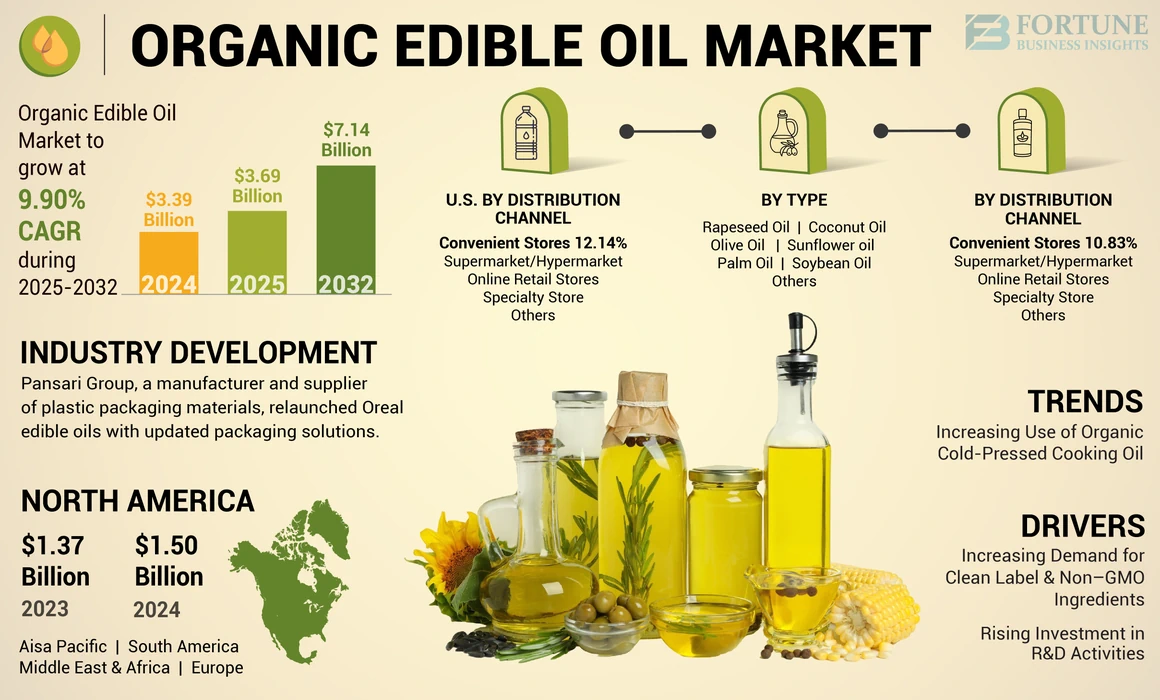 Organic Edible Oil Market