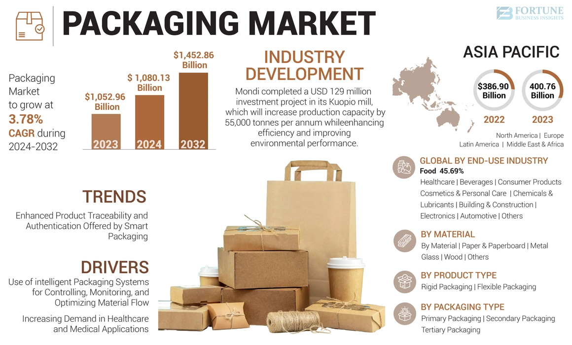 Packaging Market