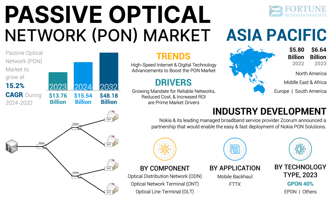 Passive Optical Network Market