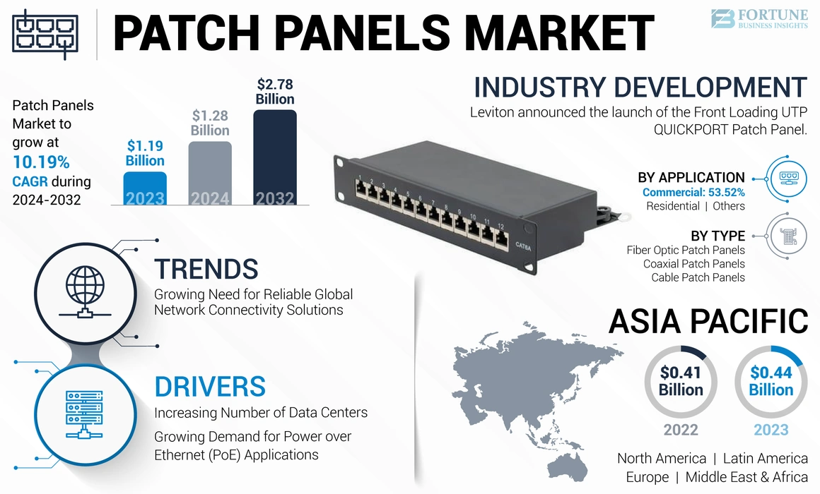 Patch Panels Market