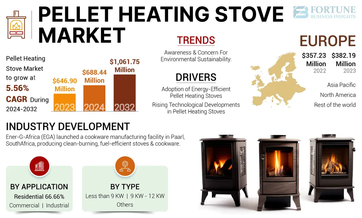 Pellet Heating Stove Market