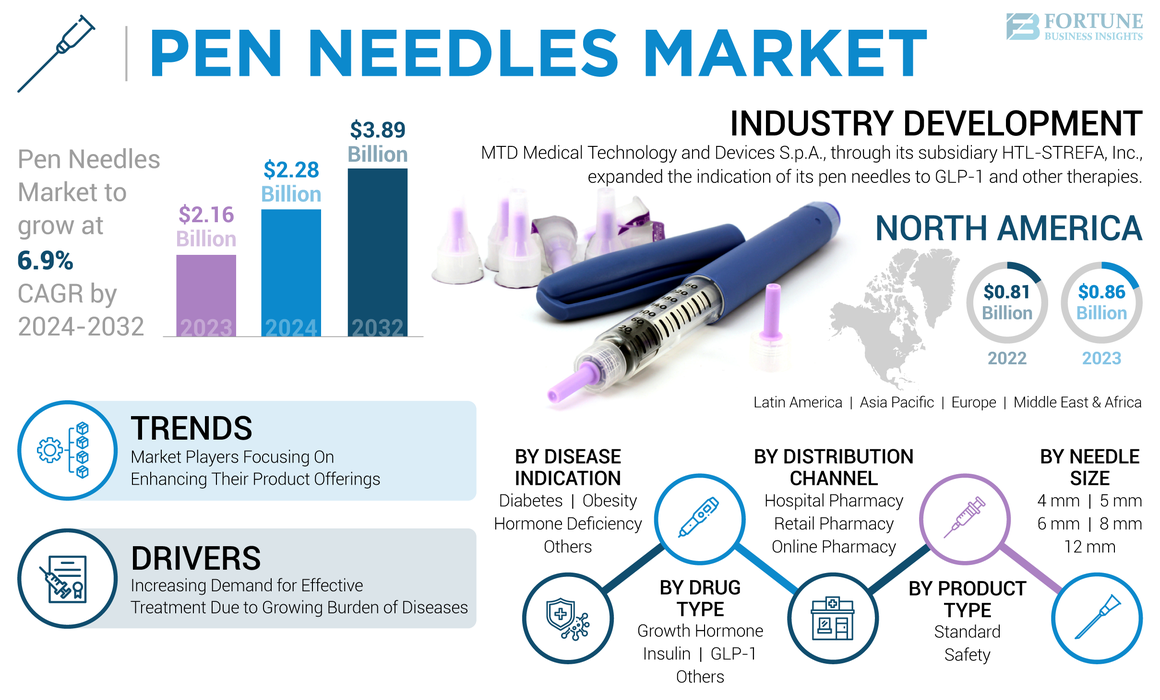 Pen Needles Market