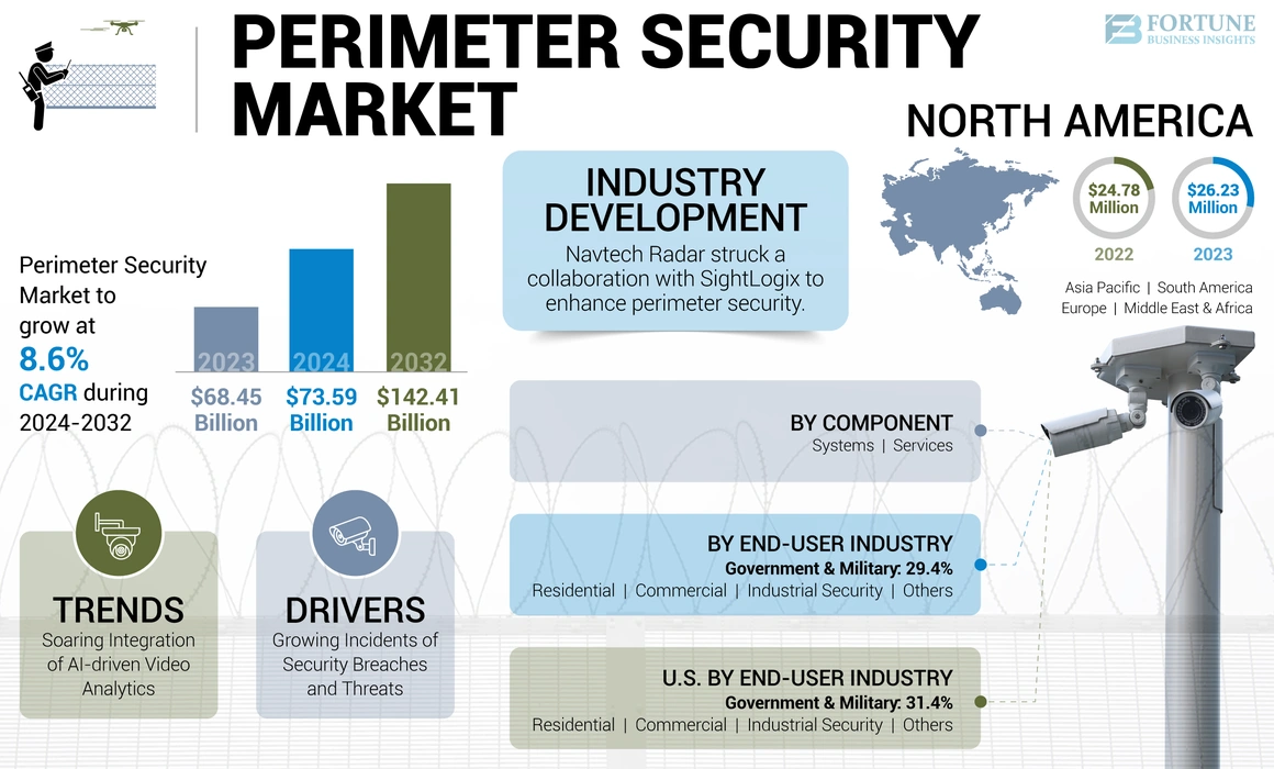 Perimeter Security Market