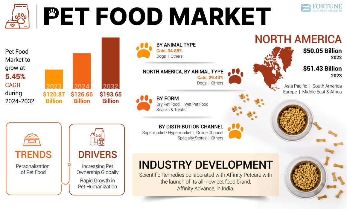 Pet Food Market