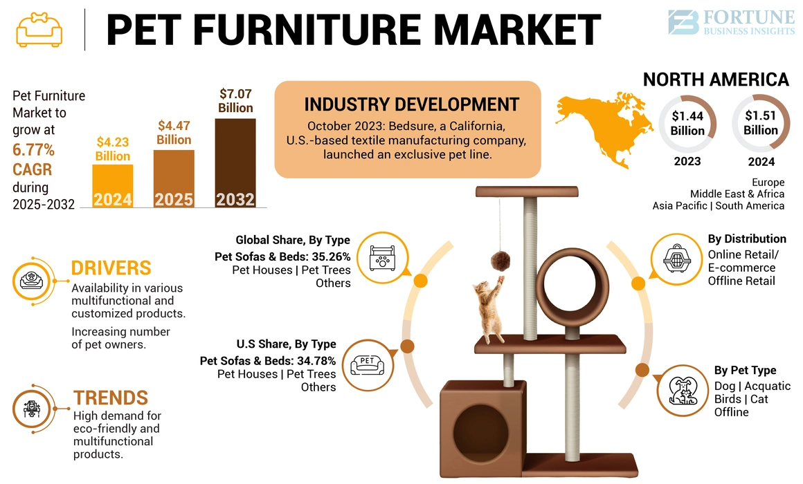 Pet furniture Market