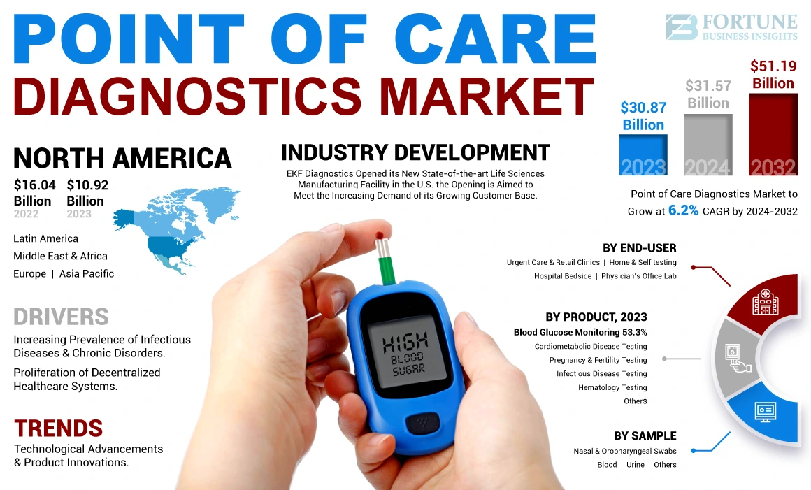 Point of Care Diagnostics Market