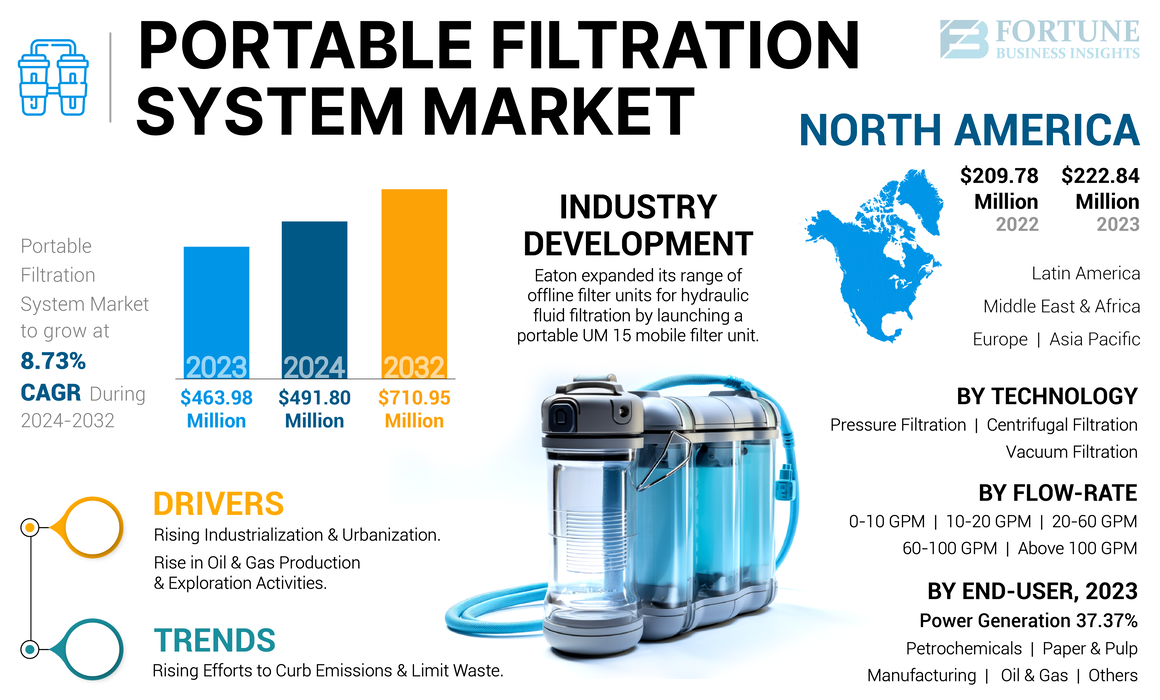 Portable Filtration System Market