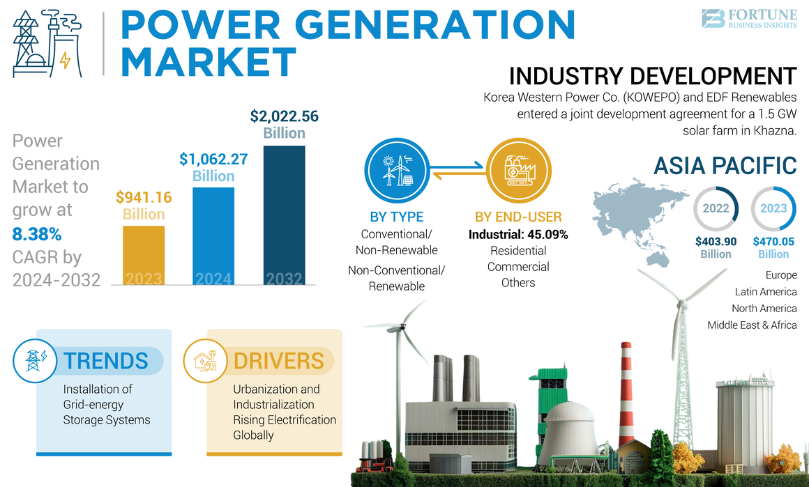 Power Generation Market