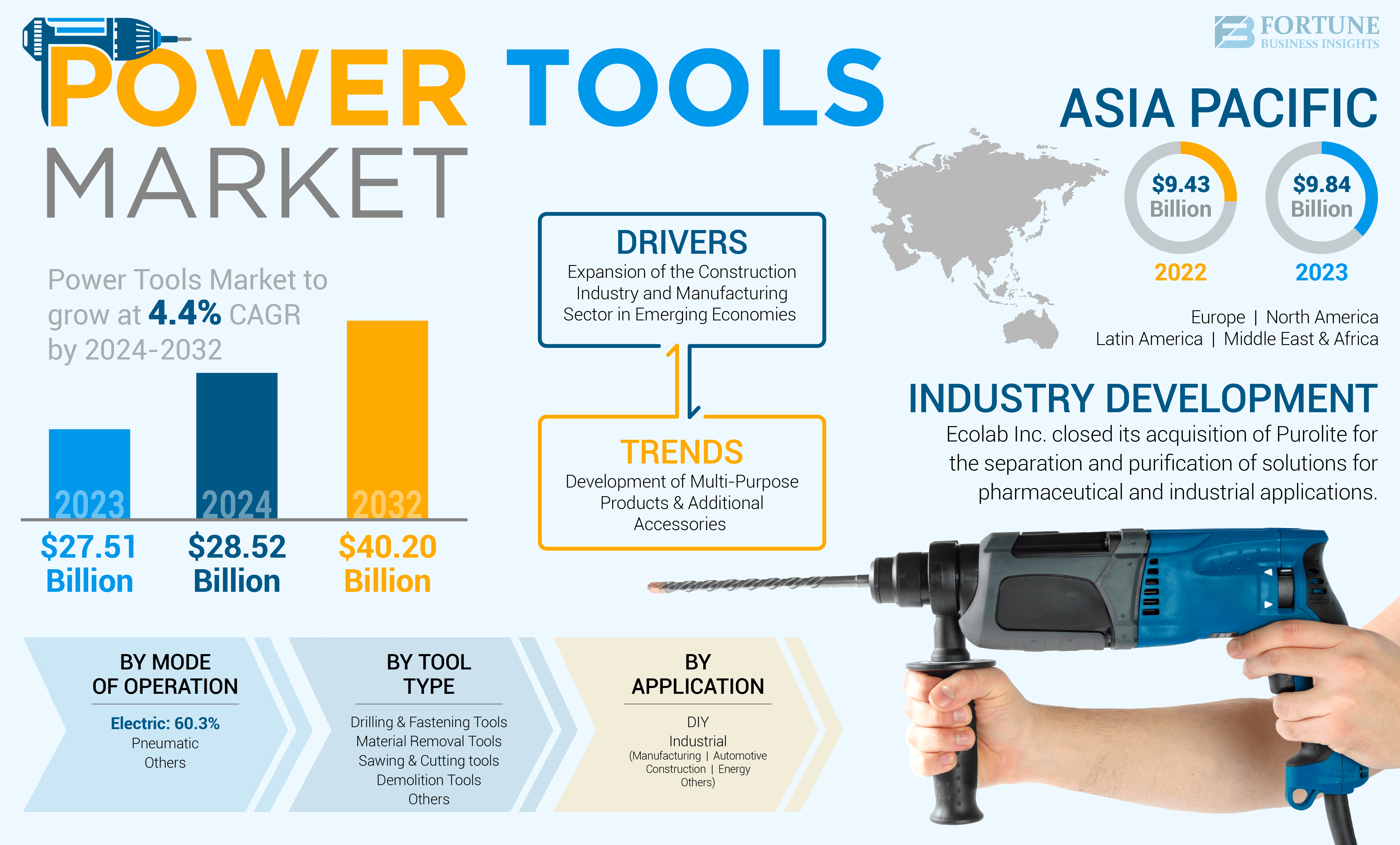 Power Tools Market