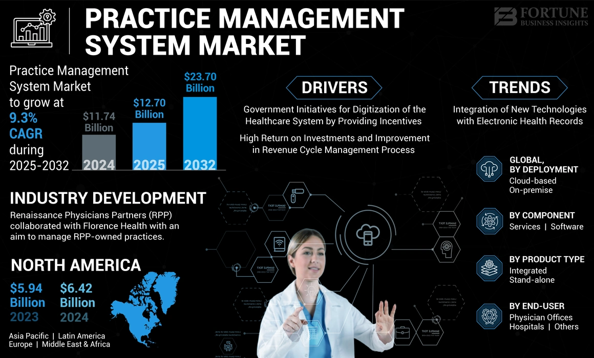 Practice Management System Market