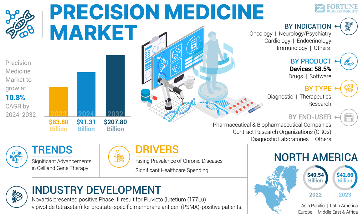 Precision Medicine Market-01