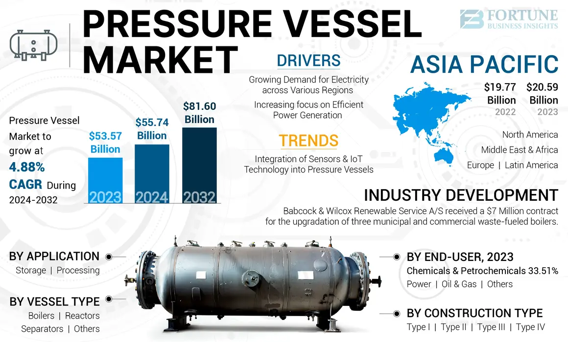 Pressure Vessel Market