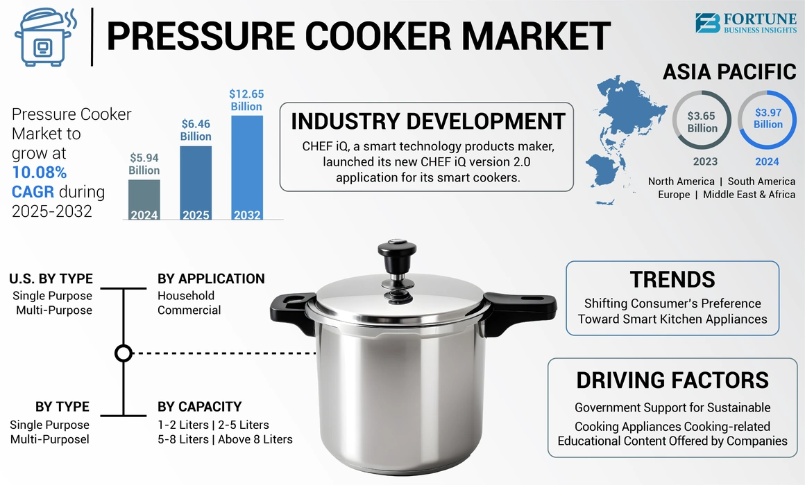 presure cooker Market