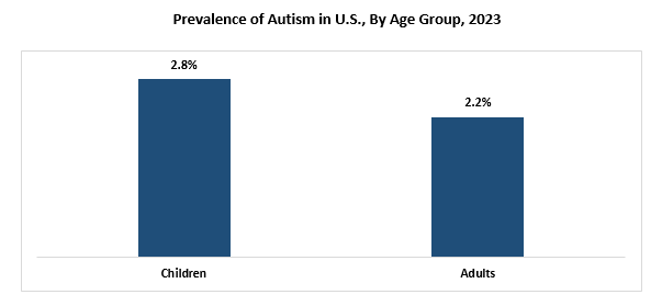 Prevalence of Autism in U.S., By Age Group, 2023