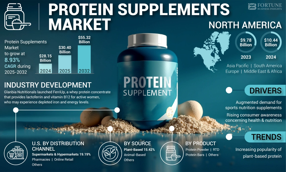 Protein Supplements Market