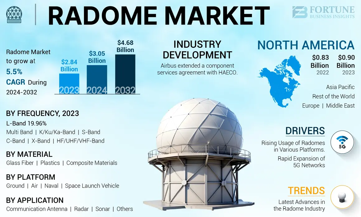 Radome Market