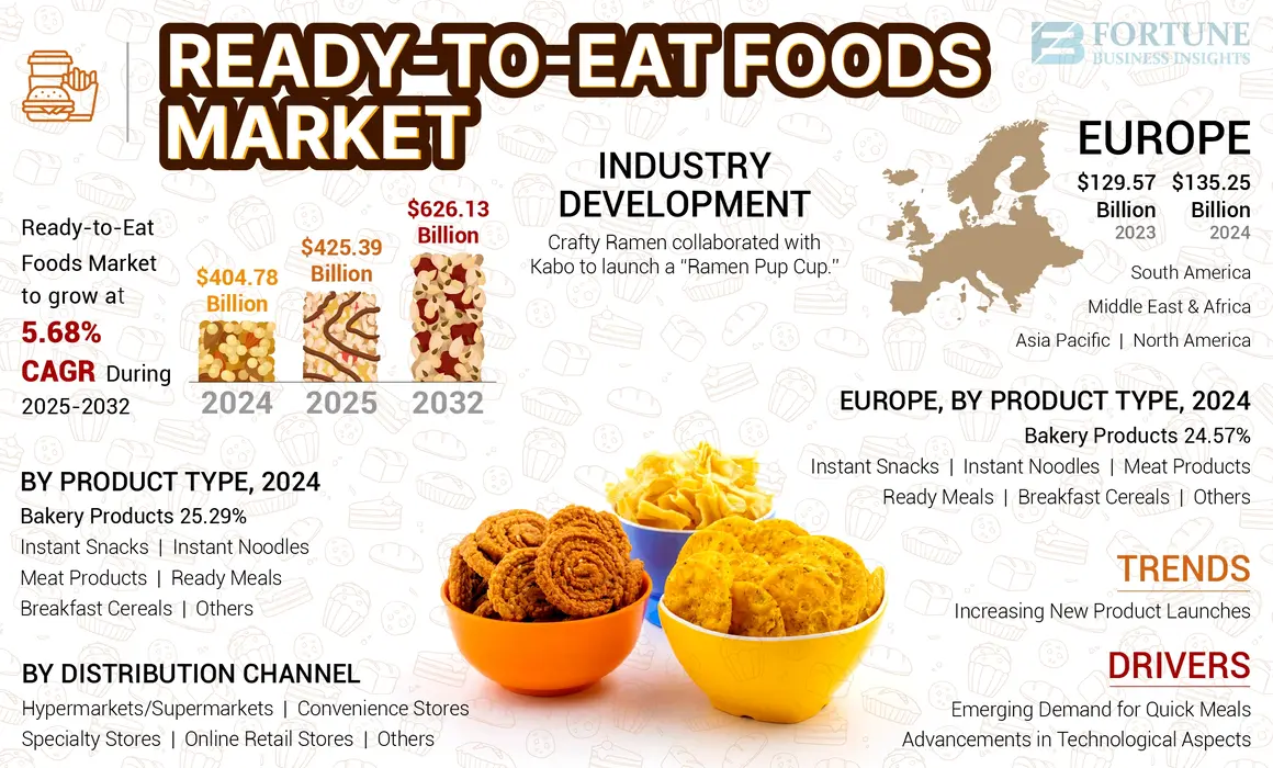 Ready-to-Eat Foods Market