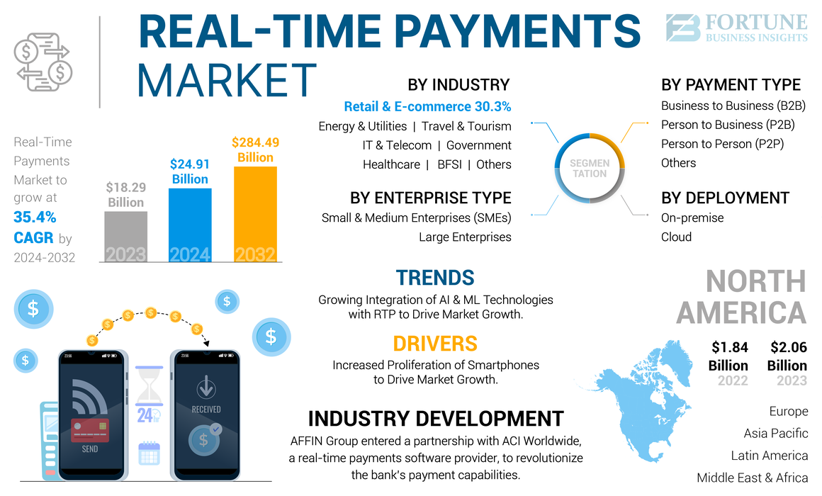 Real Time Payments Market