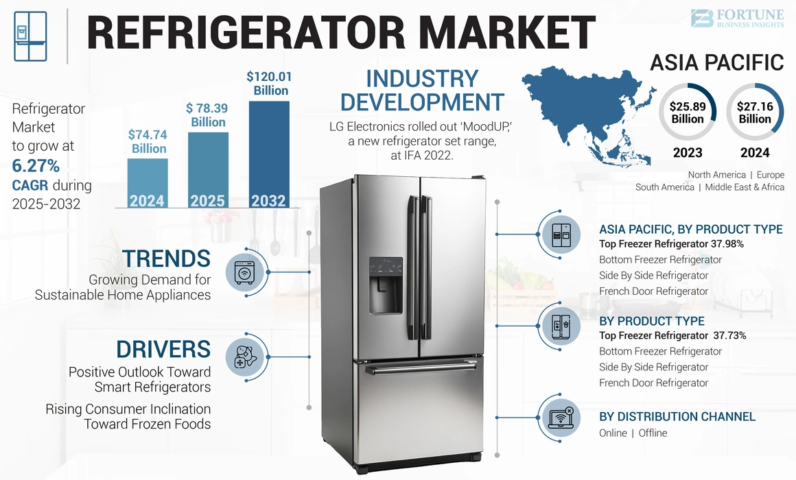 Refrigerator Market