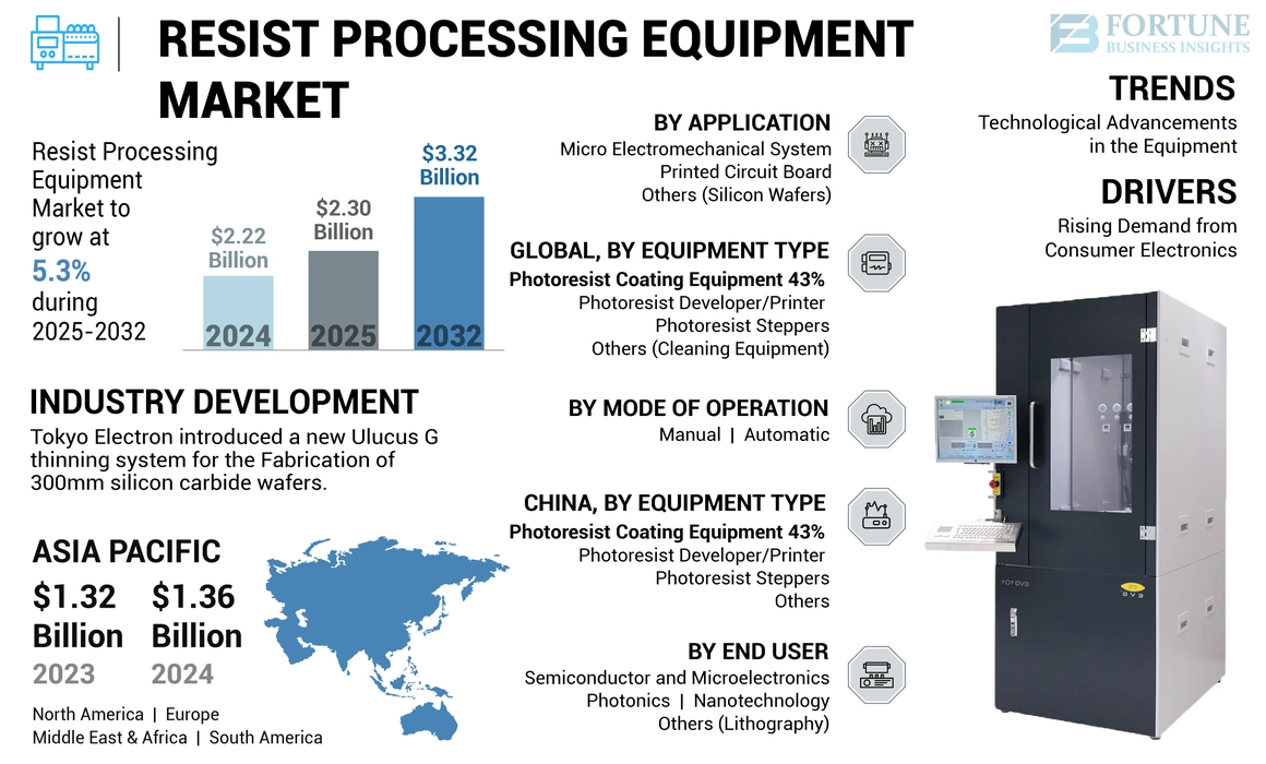 Resist Processing Equipment Market main