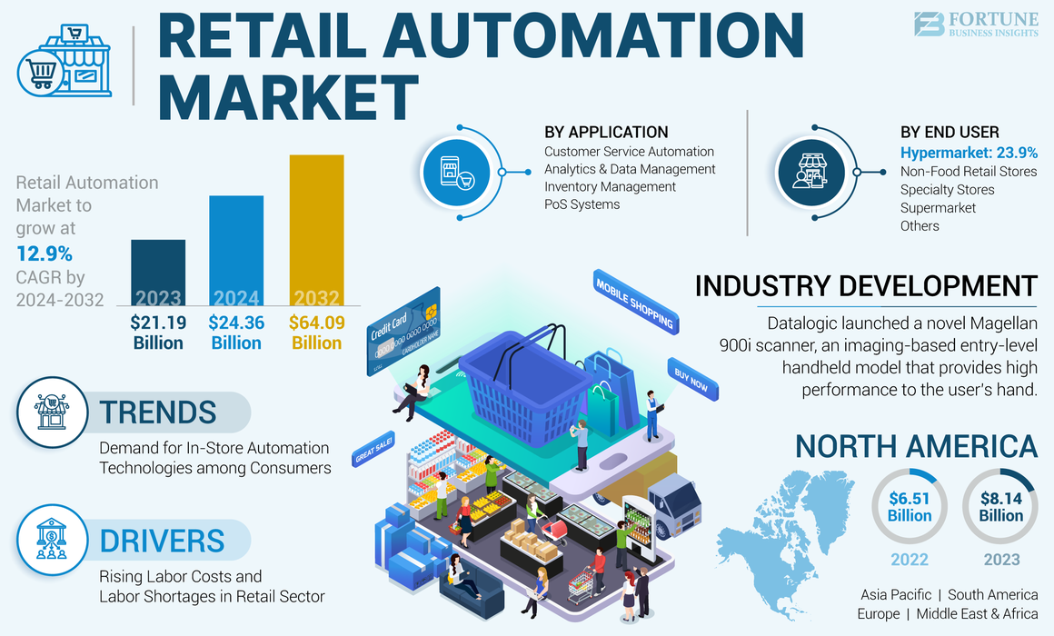 Retail Automation Market