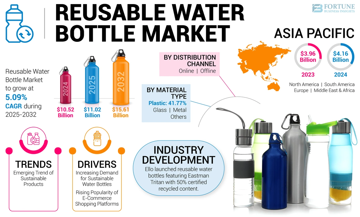 Reusable Water Bottle Market