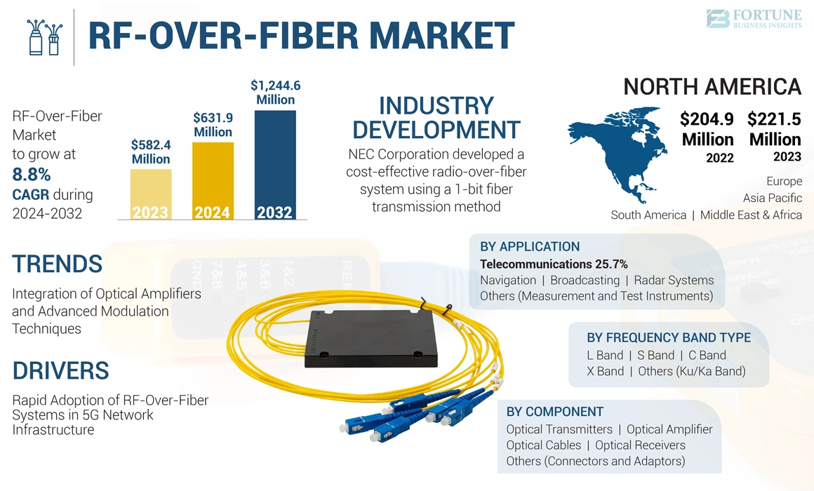 RF-Over-Fiber Market