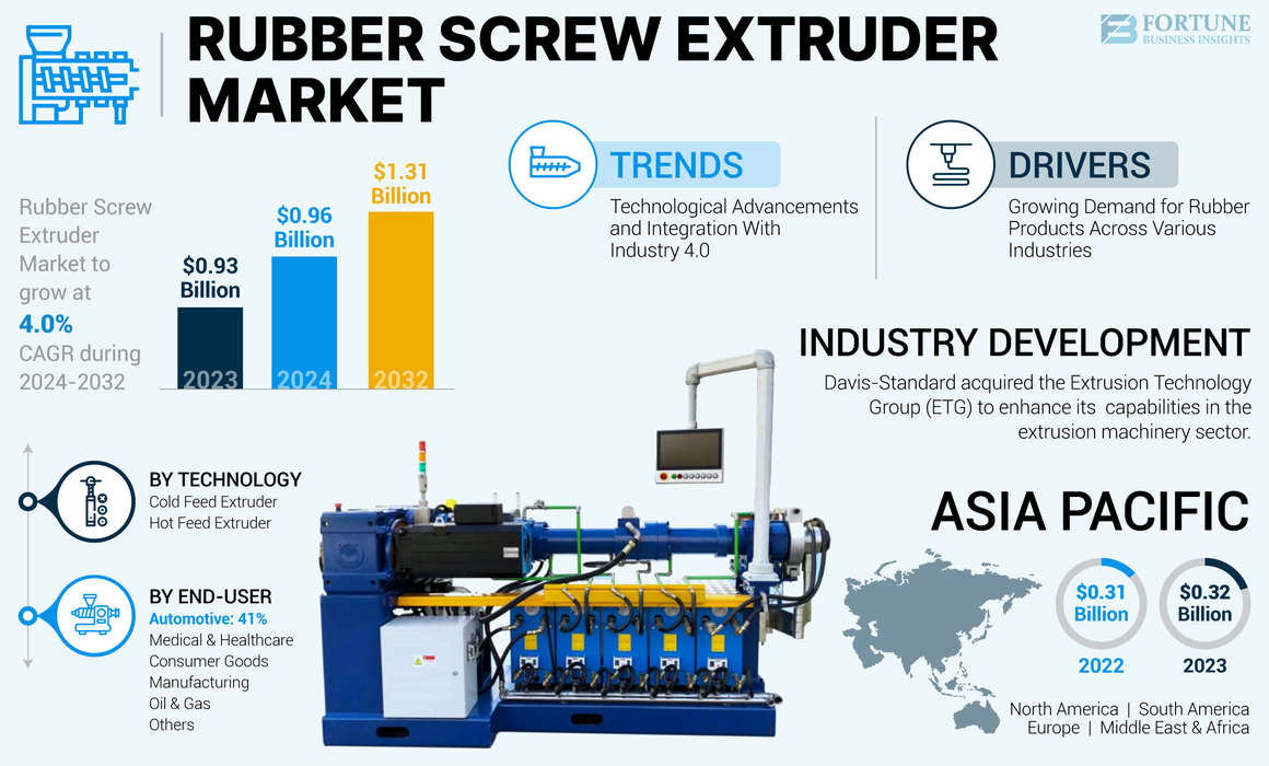 Rubber Screw Extruder Market