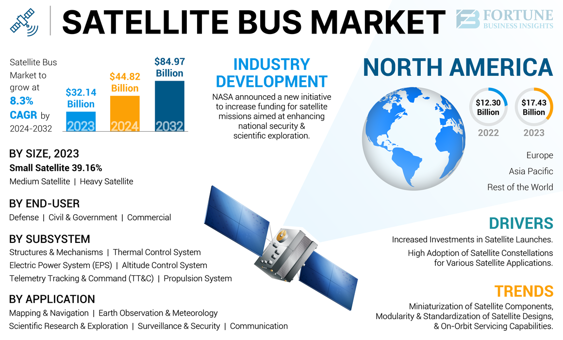 Satellite Bus Market