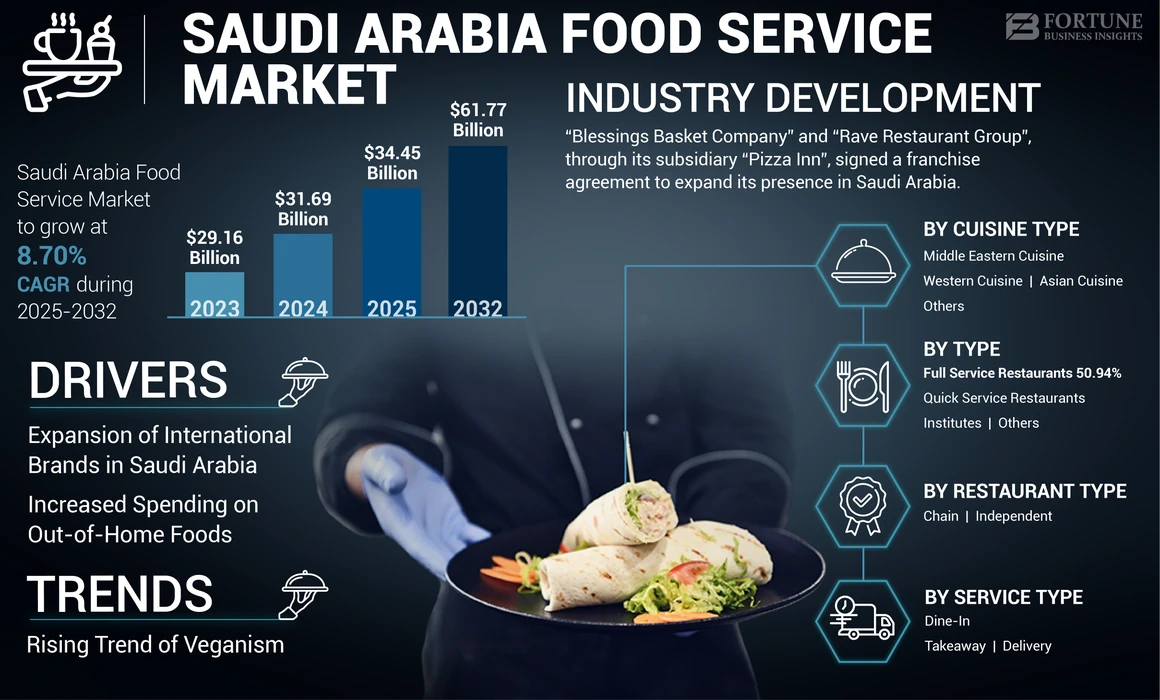 Saudi Arabia Food Service Market