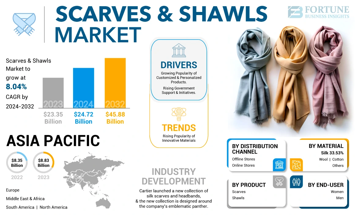 Scarves and Shawls Market