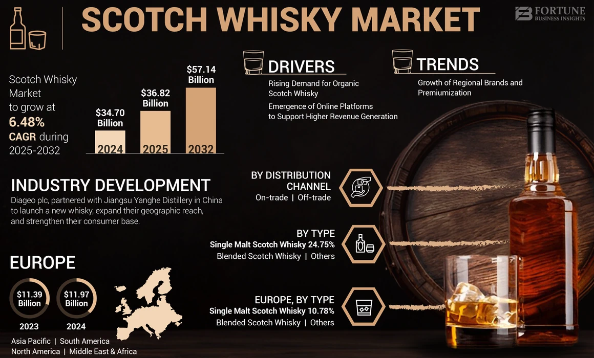 Scotch Whisky Market