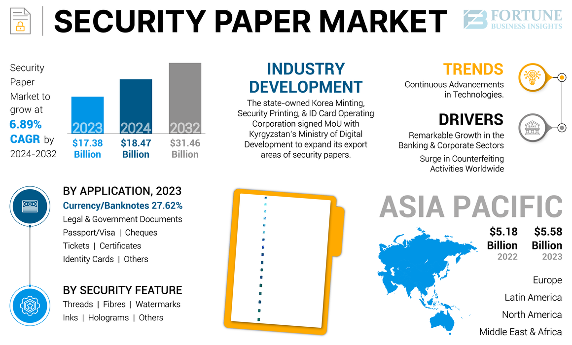 Security Paper Market