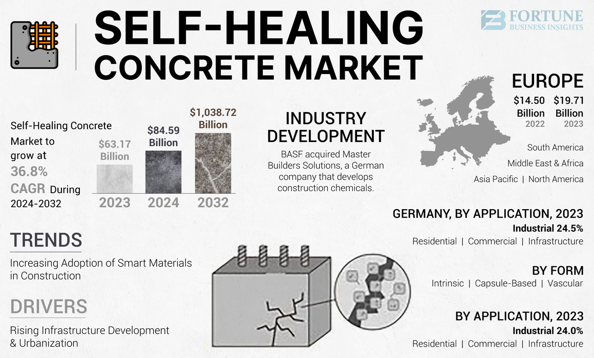 Self-Healing Concrete Market