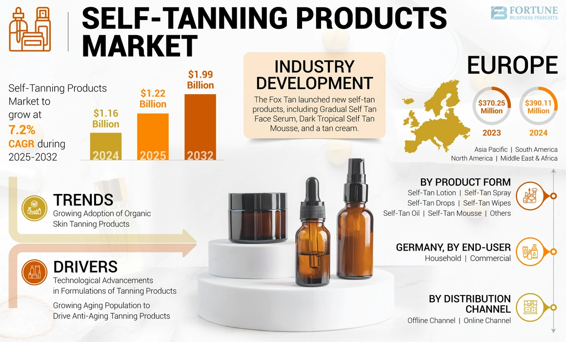 Self-Tanning Products Market