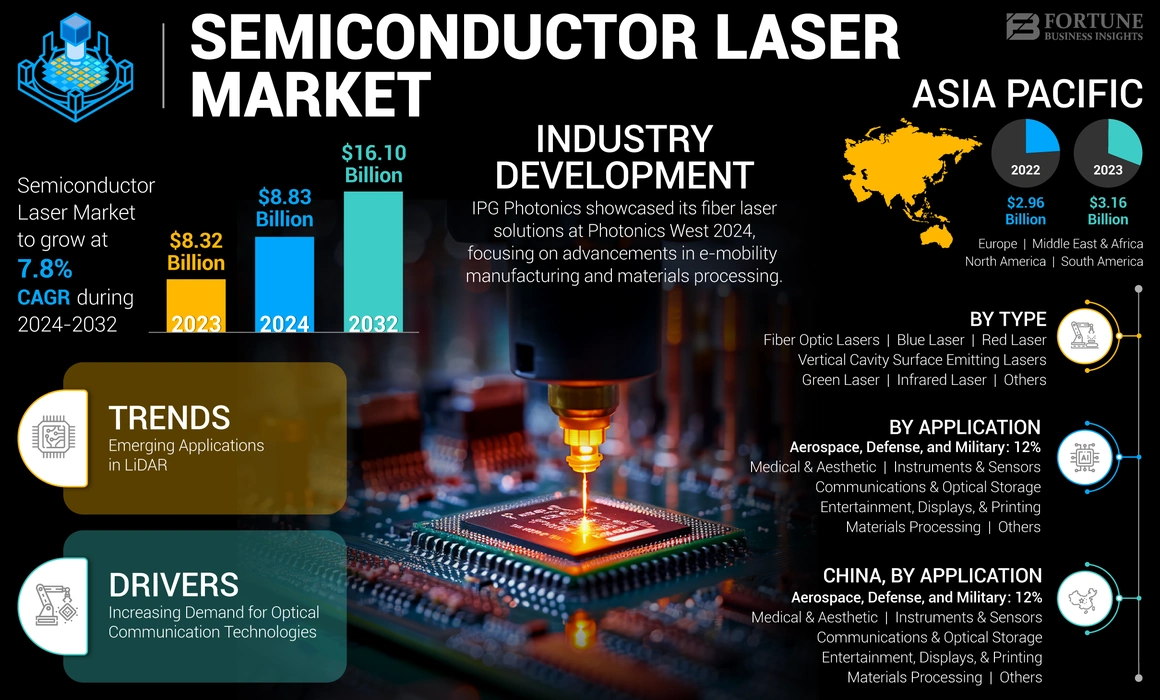 Semiconductor Laser Market